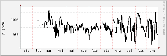 wykres przebiegu zmian ciśnienie
