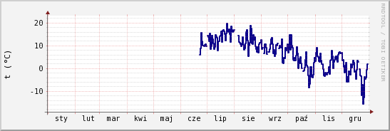 wykres przebiegu zmian temp. punktu rosy