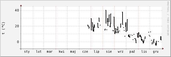 wykres przebiegu zmian windchill temp.