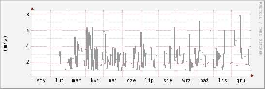 wykres przebiegu zmian średnia prędkość wiatru