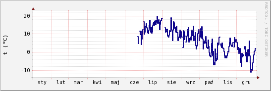 wykres przebiegu zmian temp. punktu rosy