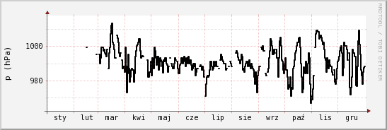 wykres przebiegu zmian ciśnienie