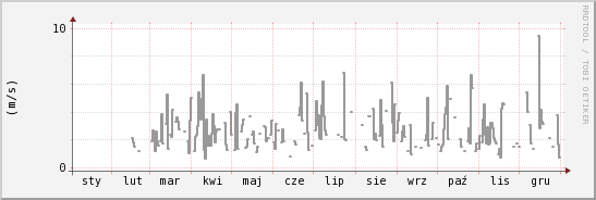 wykres przebiegu zmian średnia prędkość wiatru