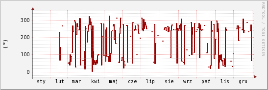 wykres przebiegu zmian kierunek wiatru (średni)