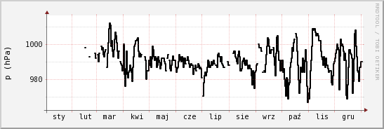 wykres przebiegu zmian ciśnienie