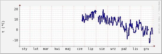 wykres przebiegu zmian temp. punktu rosy