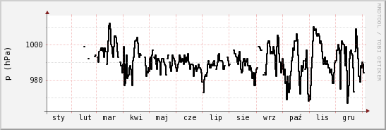 wykres przebiegu zmian ciśnienie