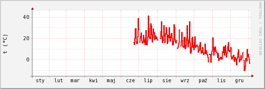 wykres przebiegu zmian temp powietrza