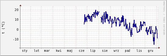 wykres przebiegu zmian temp. punktu rosy