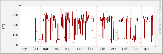 wykres przebiegu zmian kierunek wiatru (średni)