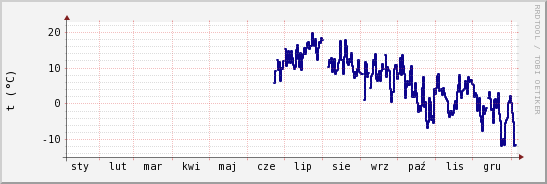 wykres przebiegu zmian temp. punktu rosy