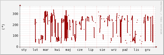 wykres przebiegu zmian kierunek wiatru (średni)