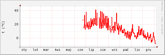 wykres przebiegu zmian temp powietrza