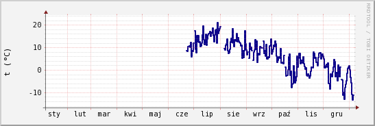 wykres przebiegu zmian temp. punktu rosy