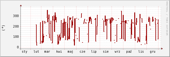 wykres przebiegu zmian kierunek wiatru (średni)