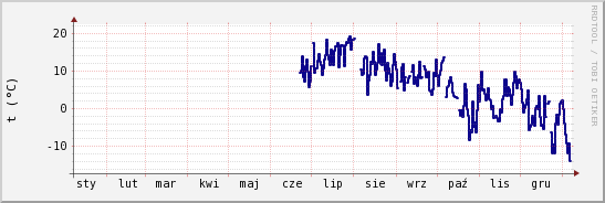 wykres przebiegu zmian temp. punktu rosy