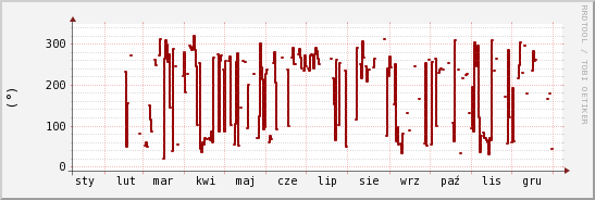 wykres przebiegu zmian kierunek wiatru (średni)