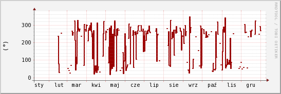 wykres przebiegu zmian kierunek wiatru (średni)