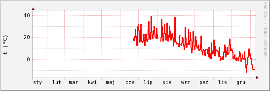 wykres przebiegu zmian temp powietrza