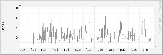 wykres przebiegu zmian średnia prędkość wiatru