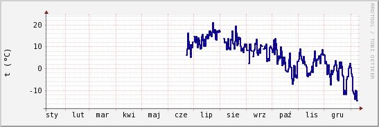 wykres przebiegu zmian temp. punktu rosy