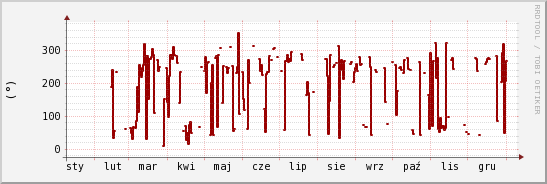 wykres przebiegu zmian kierunek wiatru (średni)
