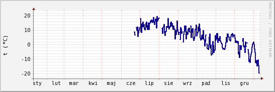 wykres przebiegu zmian temp. punktu rosy