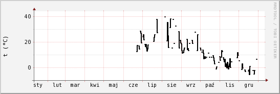 wykres przebiegu zmian windchill temp.