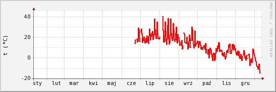 wykres przebiegu zmian temp powietrza