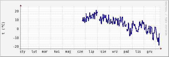 wykres przebiegu zmian temp. punktu rosy