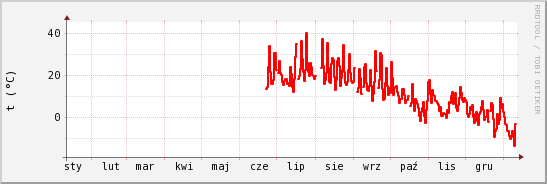 wykres przebiegu zmian temp powietrza