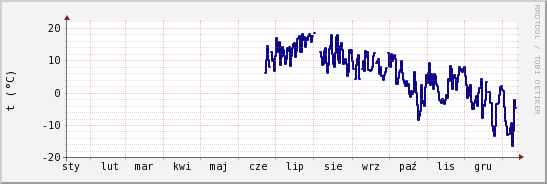 wykres przebiegu zmian temp. punktu rosy