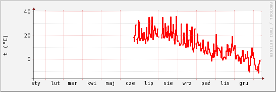 wykres przebiegu zmian temp powietrza