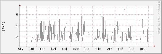 wykres przebiegu zmian średnia prędkość wiatru