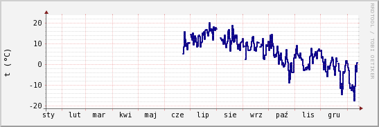 wykres przebiegu zmian temp. punktu rosy