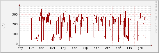 wykres przebiegu zmian kierunek wiatru (średni)