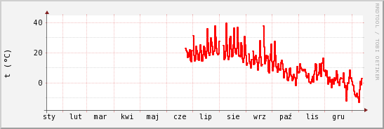 wykres przebiegu zmian temp powietrza