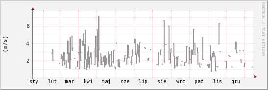 wykres przebiegu zmian średnia prędkość wiatru