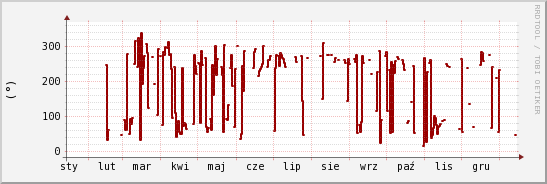 wykres przebiegu zmian kierunek wiatru (średni)