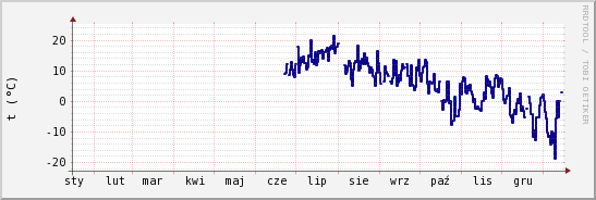 wykres przebiegu zmian temp. punktu rosy