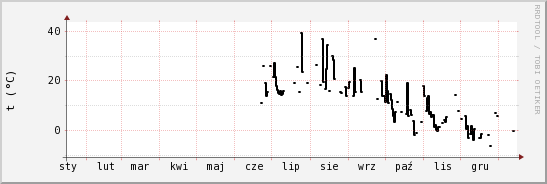 wykres przebiegu zmian windchill temp.