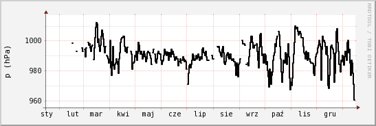 wykres przebiegu zmian ciśnienie