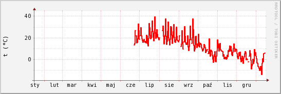 wykres przebiegu zmian temp powietrza