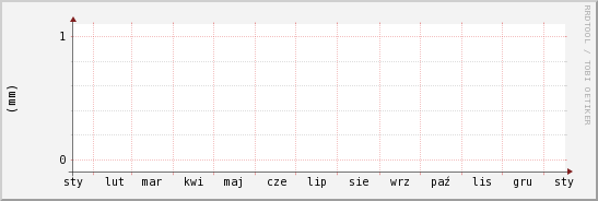 wykres przebiegu zmian opad