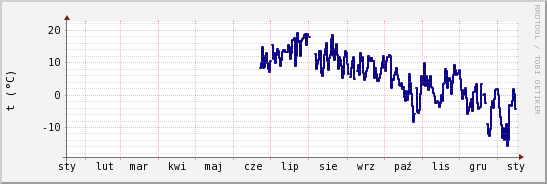 wykres przebiegu zmian temp. punktu rosy