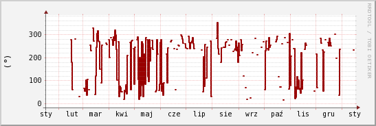 wykres przebiegu zmian kierunek wiatru (średni)