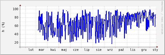 wykres przebiegu zmian wilgotność powietrza