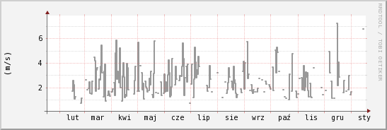 wykres przebiegu zmian średnia prędkość wiatru