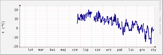 wykres przebiegu zmian temp. punktu rosy