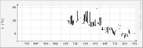 wykres przebiegu zmian windchill temp.